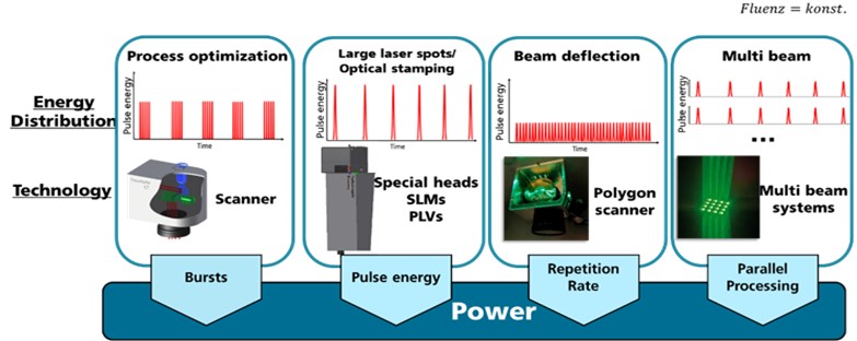 Systems engineering approaches for implementing high average power in USP machining processes. 